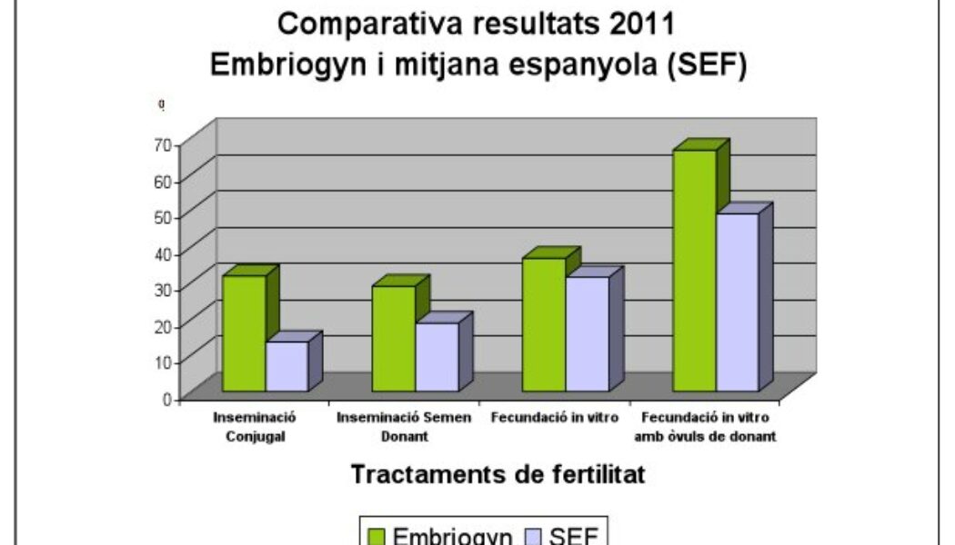 Embriogyn sigue siendo uno de los Centros de Reproducción Asistida de referencia.