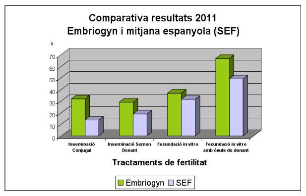 Embriogyn sigue siendo uno de los Centros de Reproducción Asistida de referencia.