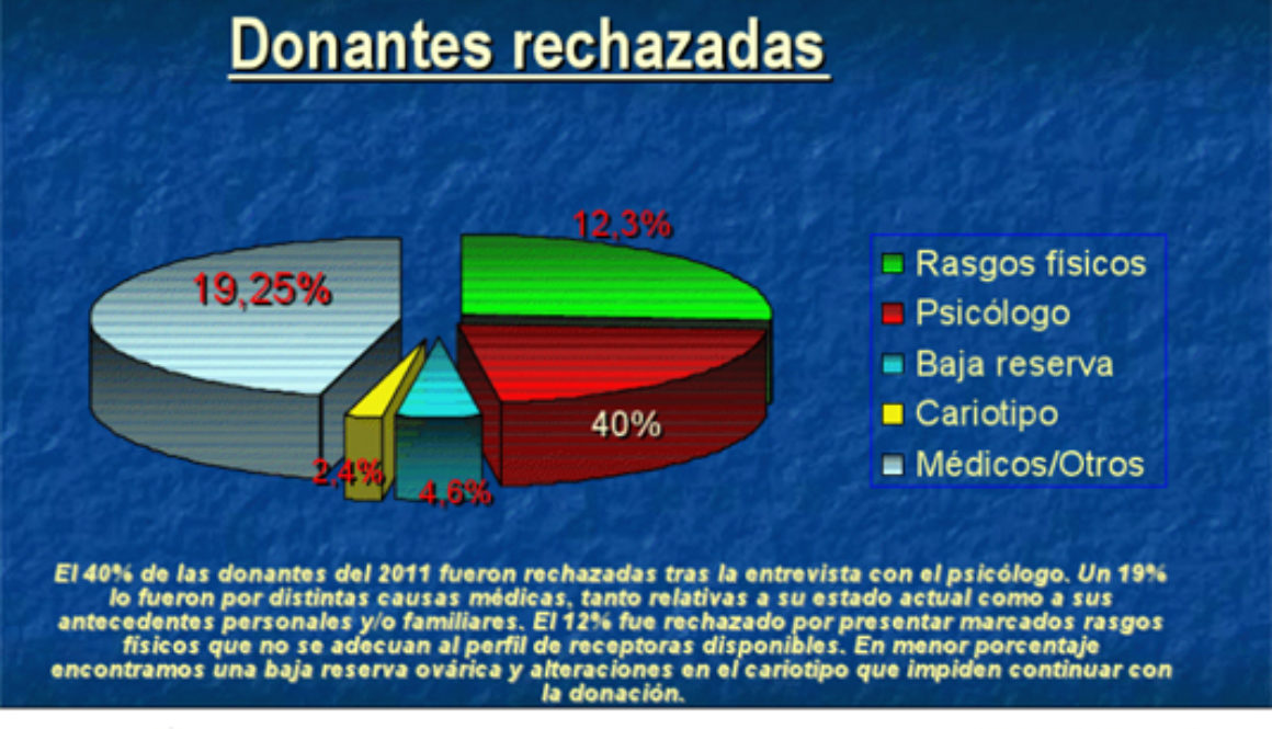 Estadística comparativa sobre el rechazo de donantes