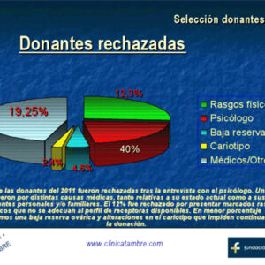 Estadística comparativa sobre el rechazo de donantes