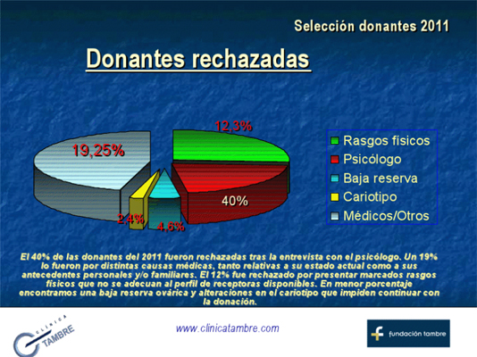 Estadística comparativa sobre el rechazo de donantes