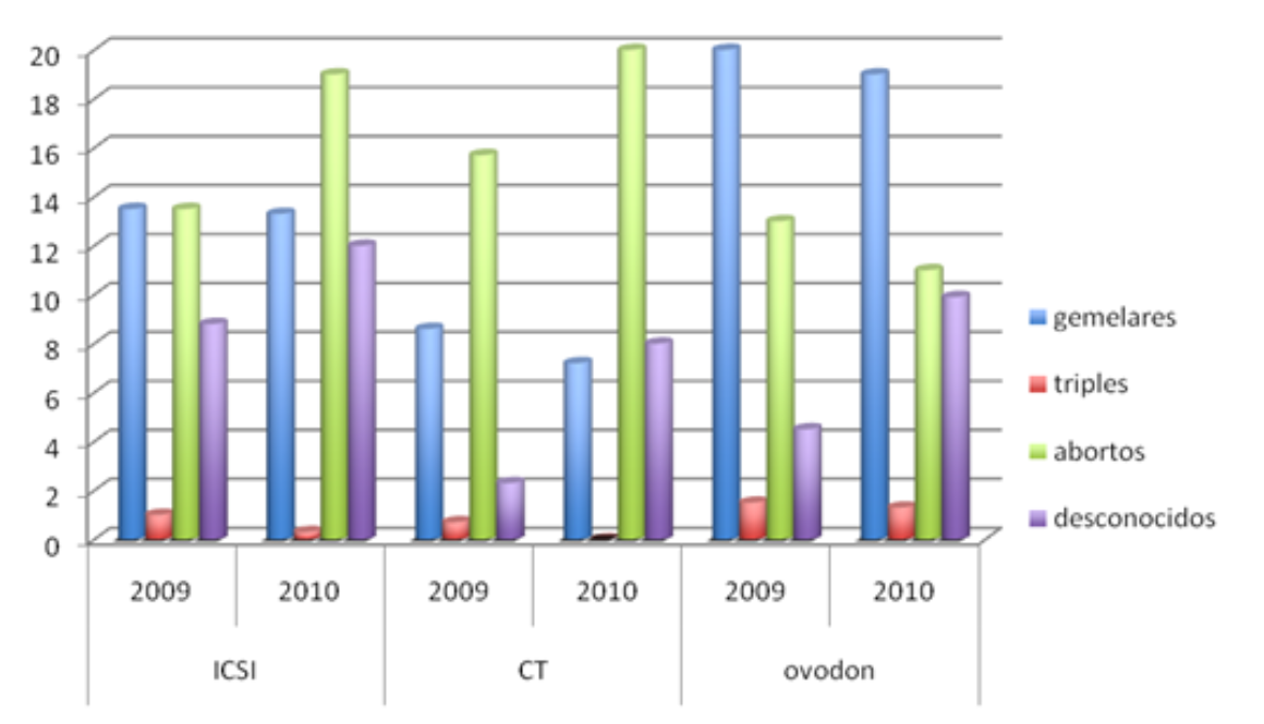 Resultados de las pacientes de Clínica Tambre de 2009 y 2010