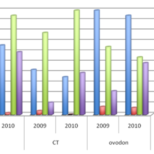 Resultados de las pacientes de Clínica Tambre de 2009 y 2010