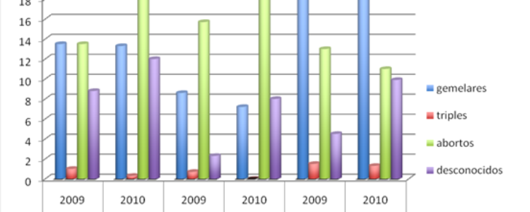 Resultados de las pacientes de Clínica Tambre de 2009 y 2010