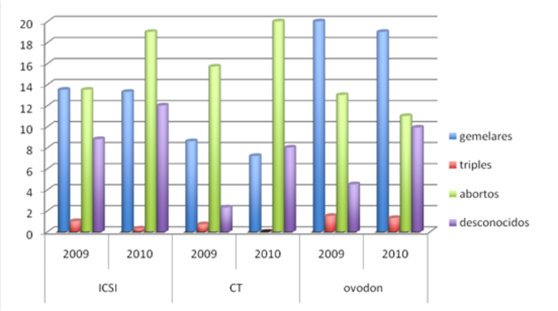 Resultados de las pacientes de Clínica Tambre de 2009 y 2010
