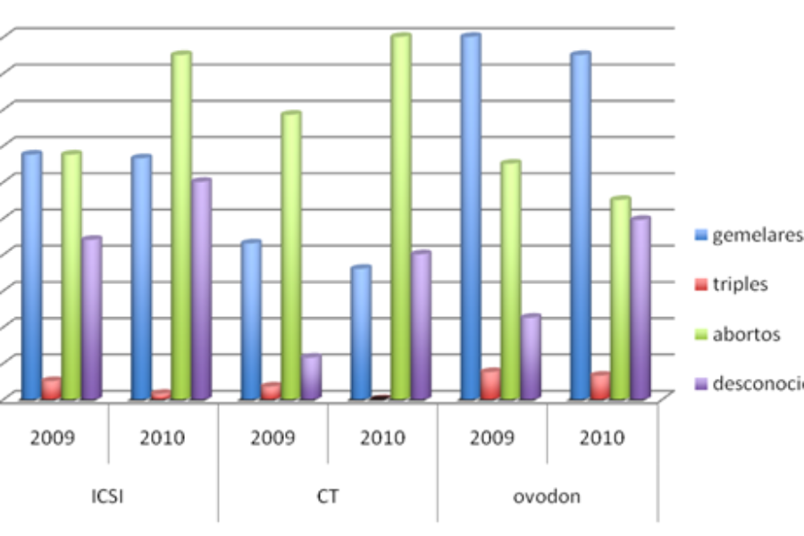 Resultados de las pacientes de Clínica Tambre de 2009 y 2010